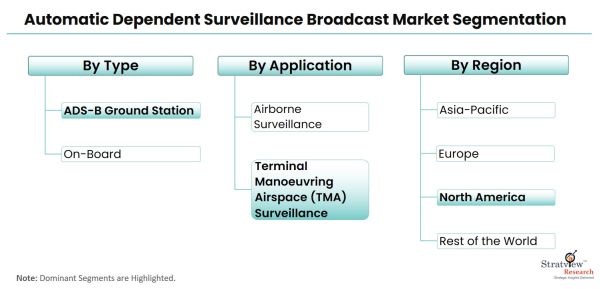 Automatic-Dependent-Surveillance-Broadcast-Market-Segmentation
